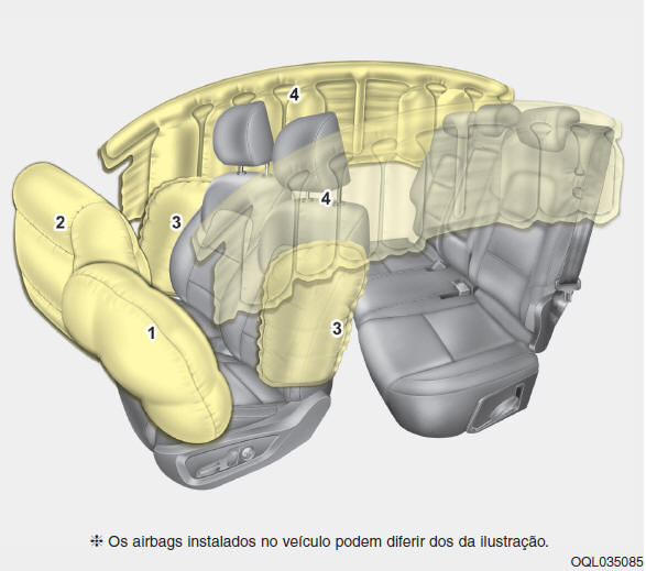 Sistema de retenção suplementar (SRS) de airbags