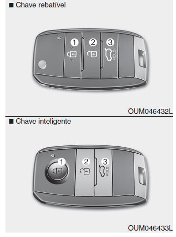 Entrada sem chave comandada à distância