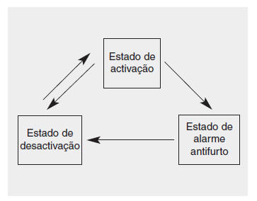 Sistema de alarme antifurto