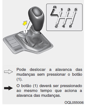 Funcionamento da caixa de velocidades manual