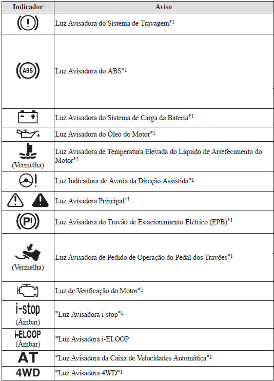 Painel de Instrumentos e Indicadores