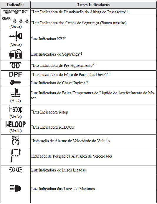 Painel de Instrumentos e Indicadores