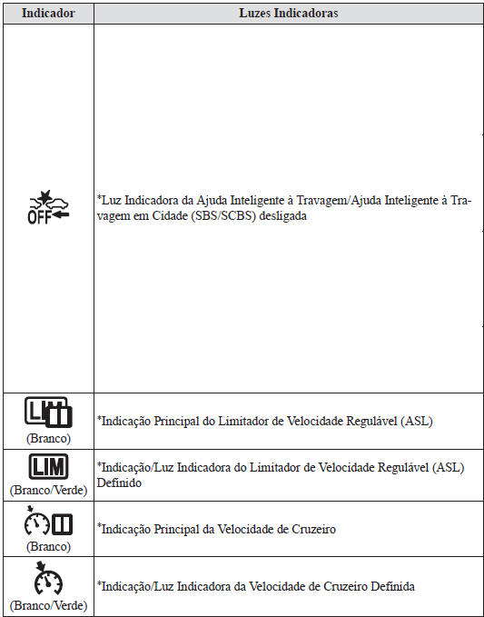 Painel de Instrumentos e Indicadores