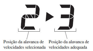 Padrão de Engrenamento da Caixa de Velocidades Manual