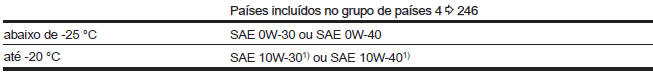 Dados do veículo 