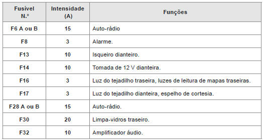 Fusíveis no painel de bordo